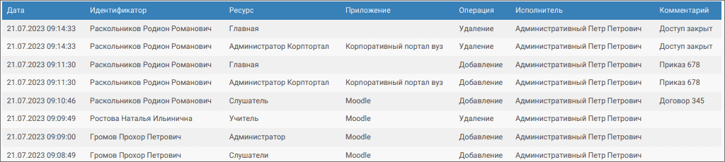 Отчет по изменению прав